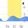 Tanapag Harbor tide chart for Friday, February 4, 2022