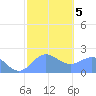 Tanapag Harbor tide chart for Saturday, February 5, 2022