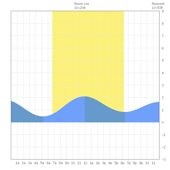 Tanapag Harbor tide chart for Sunday, February 6, 2022