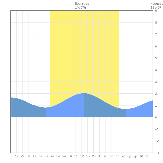 Tanapag Harbor tide chart for Monday, February 7, 2022