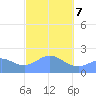 Tanapag Harbor tide chart for Monday, February 7, 2022