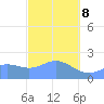 Tanapag Harbor tide chart for Tuesday, February 8, 2022