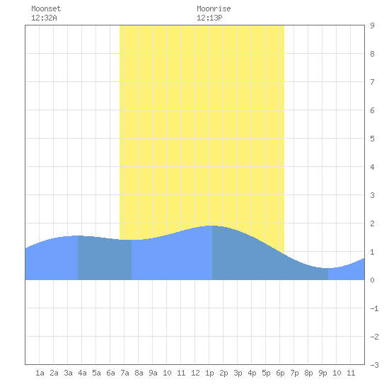 Tanapag Harbor tide chart for Wednesday, February 9, 2022