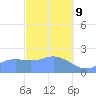 Tanapag Harbor tide chart for Wednesday, February 9, 2022