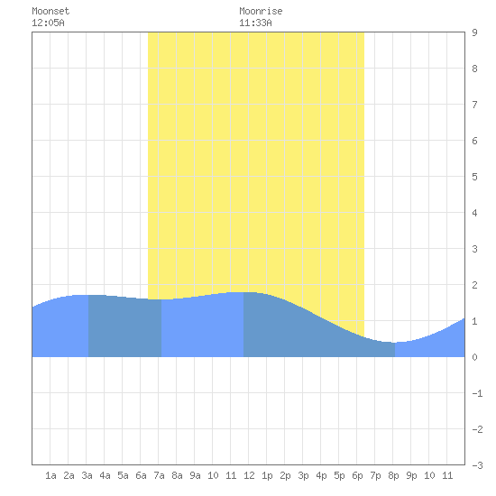 Tanapag Harbor tide chart for Thursday, March 10, 2022
