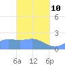 Tanapag Harbor tide chart for Thursday, March 10, 2022