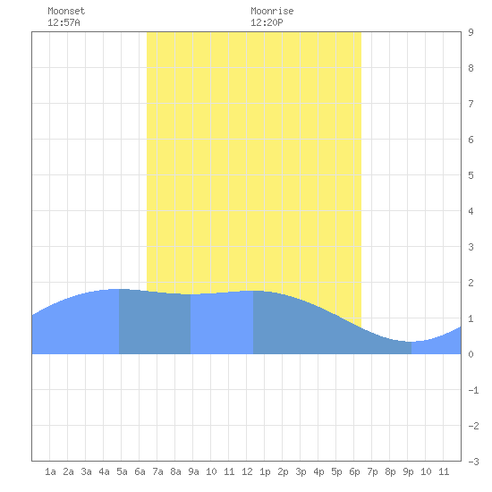 Tanapag Harbor tide chart for Friday, March 11, 2022
