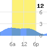 Tanapag Harbor tide chart for Saturday, March 12, 2022
