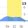 Tanapag Harbor tide chart for Sunday, March 13, 2022