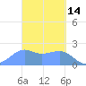 Tanapag Harbor tide chart for Monday, March 14, 2022