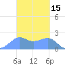 Tanapag Harbor tide chart for Tuesday, March 15, 2022