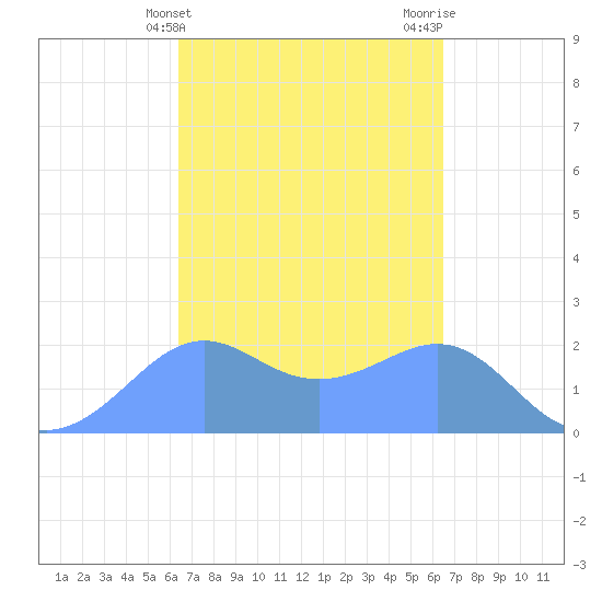 Tanapag Harbor tide chart for Wednesday, March 16, 2022