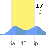Tanapag Harbor tide chart for Thursday, March 17, 2022