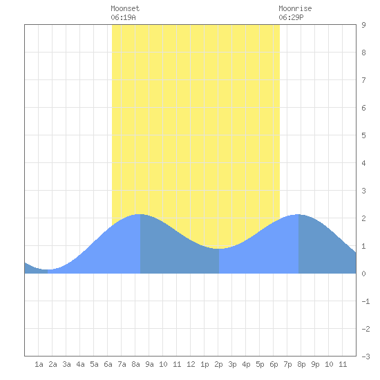Tanapag Harbor tide chart for Friday, March 18, 2022