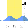Tanapag Harbor tide chart for Friday, March 18, 2022