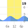 Tanapag Harbor tide chart for Saturday, March 19, 2022