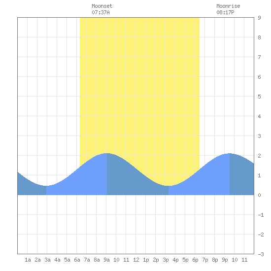 Tanapag Harbor tide chart for Sunday, March 20, 2022