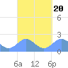 Tanapag Harbor tide chart for Sunday, March 20, 2022