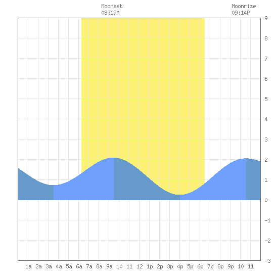 Tanapag Harbor tide chart for Monday, March 21, 2022