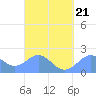 Tanapag Harbor tide chart for Monday, March 21, 2022