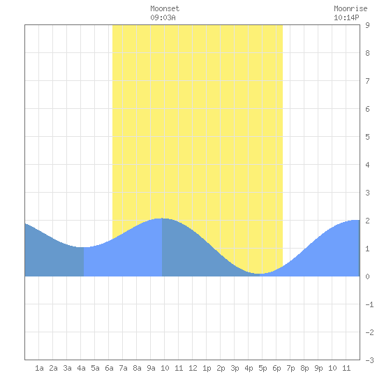 Tanapag Harbor tide chart for Tuesday, March 22, 2022