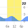 Tanapag Harbor tide chart for Tuesday, March 22, 2022