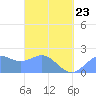 Tanapag Harbor tide chart for Wednesday, March 23, 2022