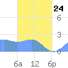 Tanapag Harbor tide chart for Thursday, March 24, 2022