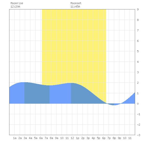 Tanapag Harbor tide chart for Friday, March 25, 2022