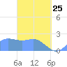 Tanapag Harbor tide chart for Friday, March 25, 2022