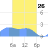 Tanapag Harbor tide chart for Saturday, March 26, 2022