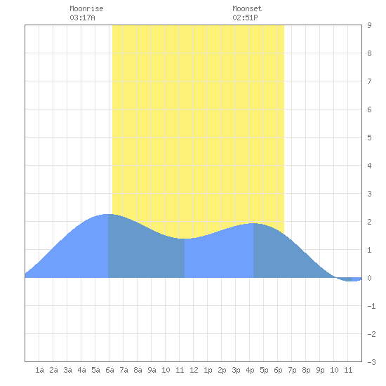 Tanapag Harbor tide chart for Monday, March 28, 2022