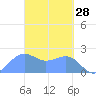 Tanapag Harbor tide chart for Monday, March 28, 2022