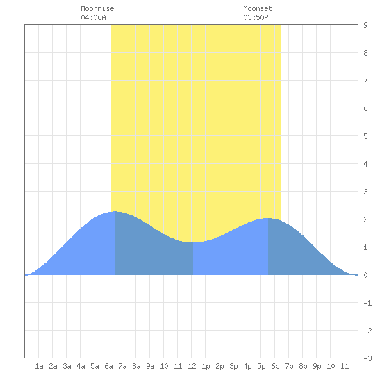 Tanapag Harbor tide chart for Tuesday, March 29, 2022