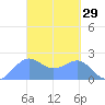 Tanapag Harbor tide chart for Tuesday, March 29, 2022
