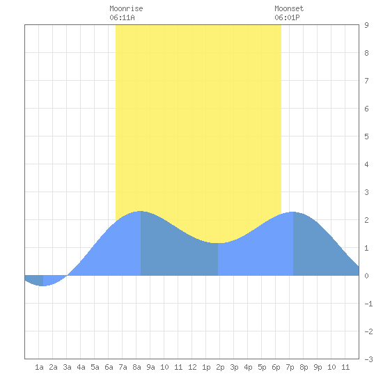 Tanapag Harbor tide chart for Wednesday, March 2, 2022