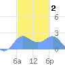 Tanapag Harbor tide chart for Wednesday, March 2, 2022