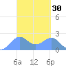 Tanapag Harbor tide chart for Wednesday, March 30, 2022