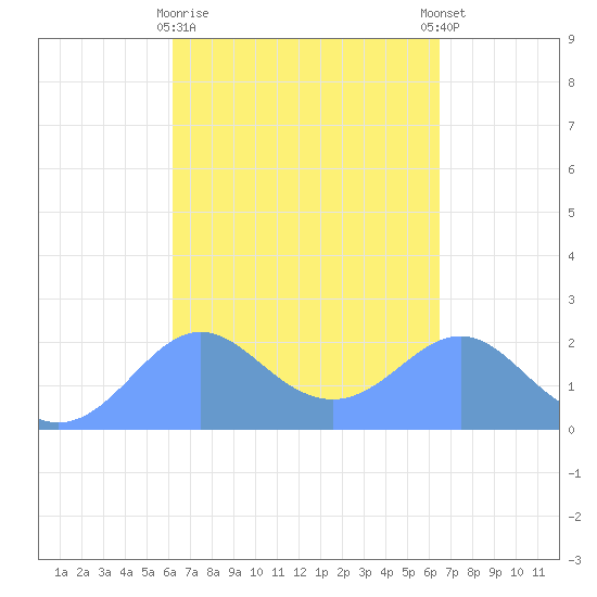 Tanapag Harbor tide chart for Thursday, March 31, 2022