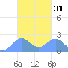 Tanapag Harbor tide chart for Thursday, March 31, 2022