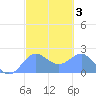 Tanapag Harbor tide chart for Thursday, March 3, 2022