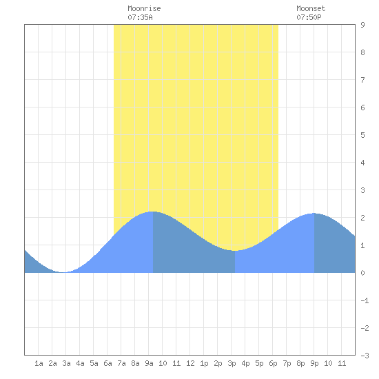 Tanapag Harbor tide chart for Friday, March 4, 2022