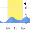 Tanapag Harbor tide chart for Friday, March 4, 2022