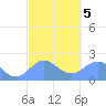 Tanapag Harbor tide chart for Saturday, March 5, 2022