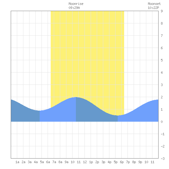 Tanapag Harbor tide chart for Monday, March 7, 2022