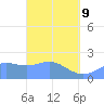Tanapag Harbor tide chart for Wednesday, March 9, 2022