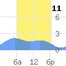 Tanapag Harbor tide chart for Monday, April 11, 2022