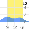Tanapag Harbor tide chart for Tuesday, April 12, 2022