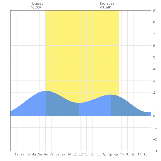 Tanapag Harbor tide chart for Wednesday, April 13, 2022