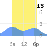 Tanapag Harbor tide chart for Wednesday, April 13, 2022